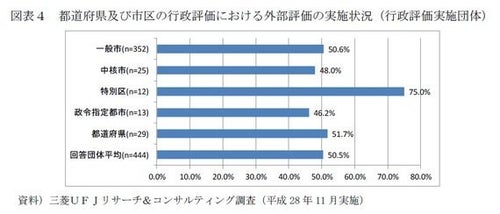 地方公共団体における行政評価の最新動向 ～地方創生で役割が拡大する