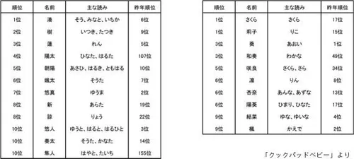 キラキラネーム2015年のランキング、1位は「皇帝」 何と読むの？ | ハフポスト NEWS