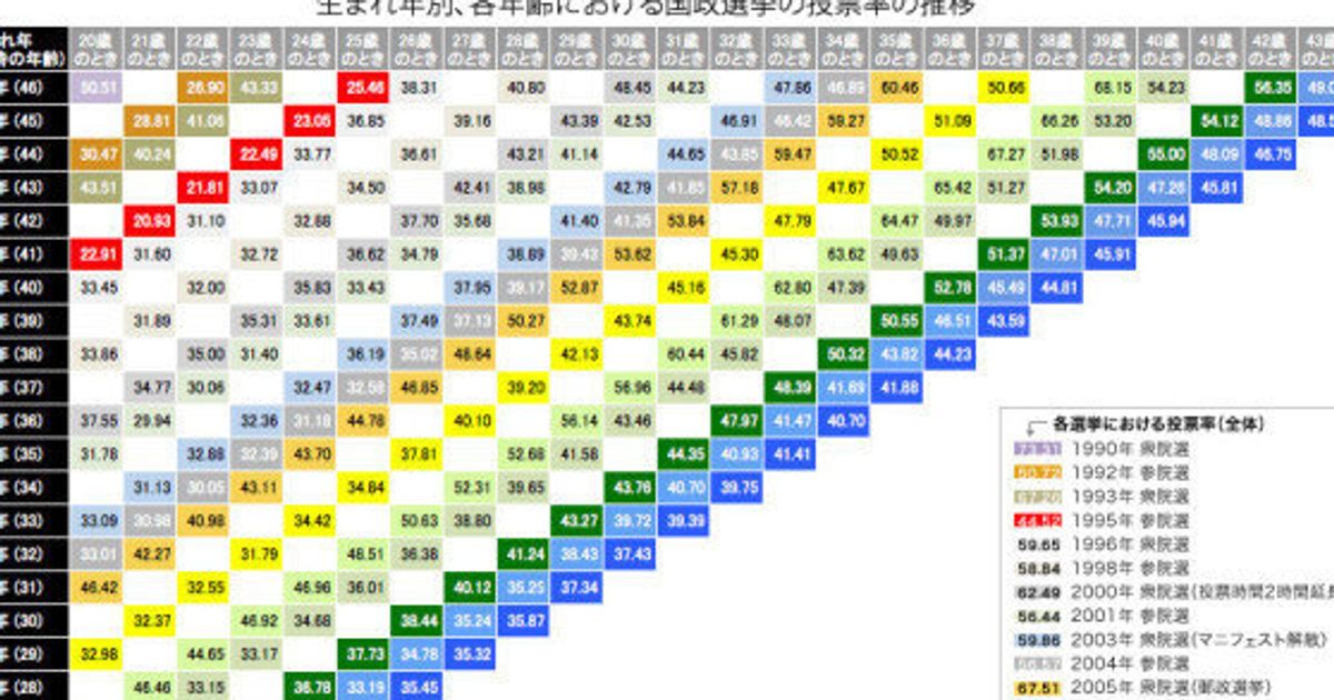 初めての国政選挙 投票率が最も低かったのは何年生まれ 図解 Youngvoice ハフポスト