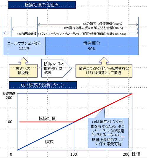 自社株買いを見届けるまでがリキャップCB －ヤマダ電機リキャップ 