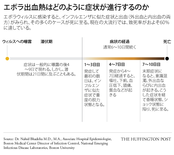 エボラ出血熱 ウイルスに感染すると 人体でどんなことが起こるのか ハフポスト