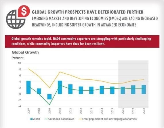 世界銀行 2016年世界経済の成長率見通しを2 4 に下方修正 ハフポスト