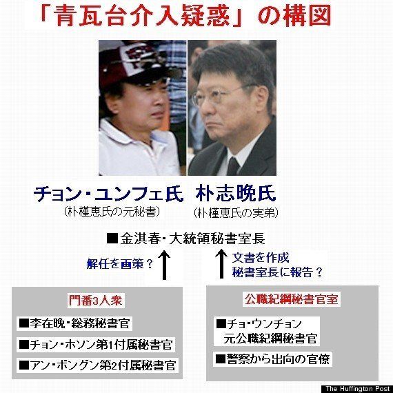 朴槿恵大統領に介入する影の人物とは 泥沼の韓国政界事情まとめ ハフポスト