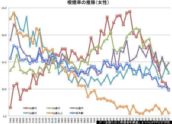 タバコ 喫煙率 ついに 割れ 吸い続けているのは女性か ハフポスト