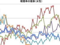 タバコ 喫煙率 ついに 割れ 吸い続けているのは女性か ハフポスト タバコ 喫煙率 ついに 割れ 吸い続けているのは女性か ハフポスト