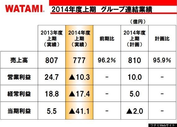 ワタミ 15年3月末までに102店閉鎖 居酒屋離れ進む ハフポスト