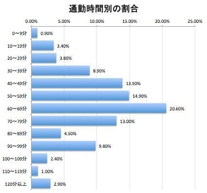 通勤 時間 平均