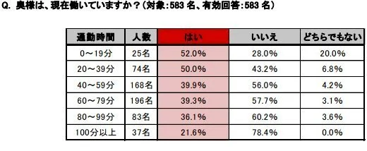 通勤時間 理想35分 現実は平均58分 過半数が1時間以上かかる ハフポスト Life