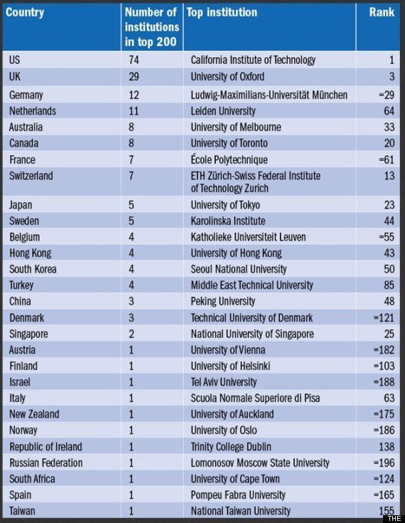 世界大学ランキング 東大は何位 日本勢は苦戦 ハフポスト