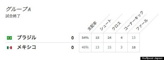 ワールドカップ6日目 ブラジルとメキシコは無得点で引き分ける 画像集 ハフポスト ワールドカップ6日目 ブラジルとメキシコは無得点で引き分ける 画像集 ハフポスト