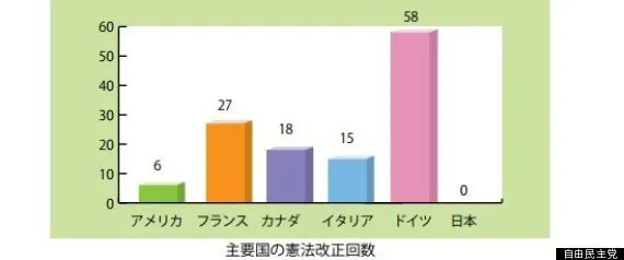 憲法改正、ドイツ58回なのに日本は0回 これっておかしい？【争点：憲法