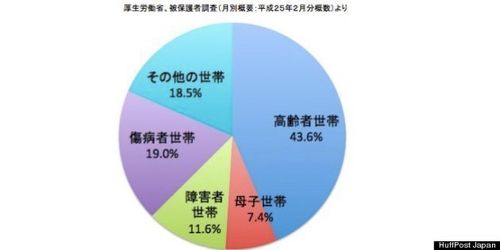 生活保護 年代別 トップ その他の世帯