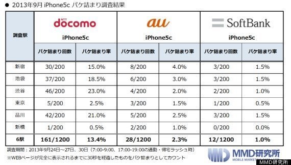 iPhone、パケ詰まり多いのはドコモ 少ないのはソフトバンク