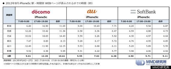 iPhone、パケ詰まり多いのはドコモ 少ないのはソフトバンク