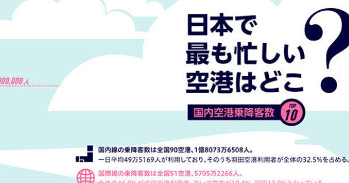 日本で最も忙しい空港はどこ スタバが最も高い空港は インフォグラフィック ハフポスト