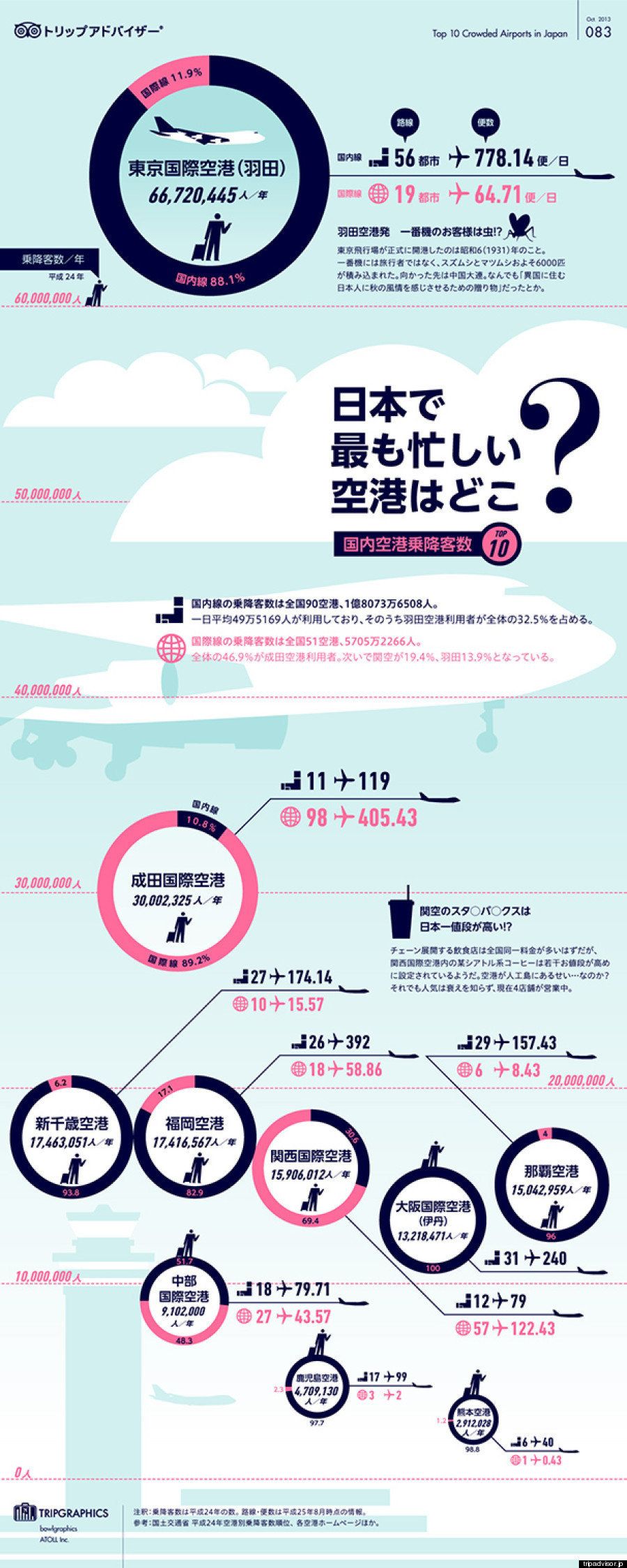 日本からは羽田空港がランクイン 世界で最も忙しい空港トップ20 Business Insider Japan