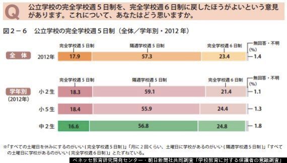 土曜日の授業 文科省が推進へ 保護者は 隔週 の実施を希望 ハフポスト