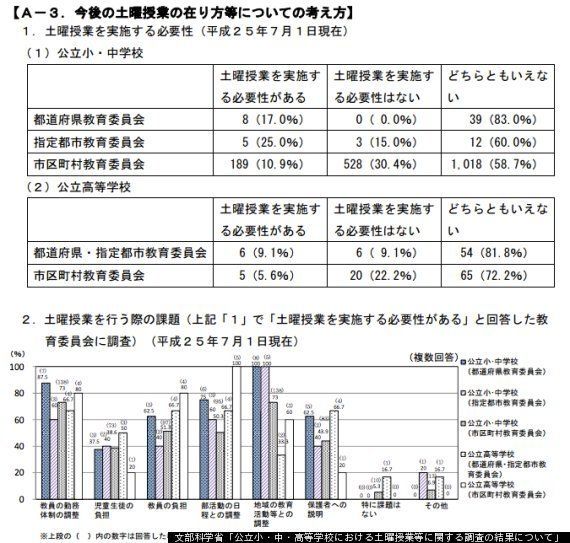 土曜日の授業 文科省が推進へ 保護者は 隔週 の実施を希望 ハフポスト