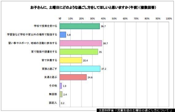 土曜日の授業 文科省が推進へ 保護者は 隔週 の実施を希望 ハフポスト