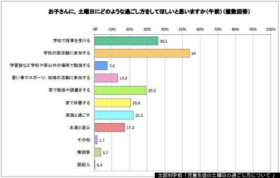 土曜日の授業 文科省が推進へ 保護者は 隔週 の実施を希望 ハフポスト