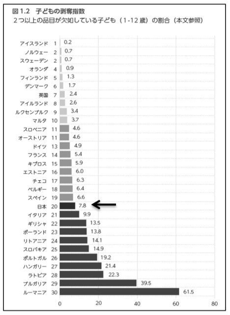 日本の子供の幸福度 総合6位 貧困率は深刻化 ハフポスト
