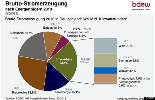ドイツの再生可能エネルギーが過去最高に 電気料金・用地買収など課題