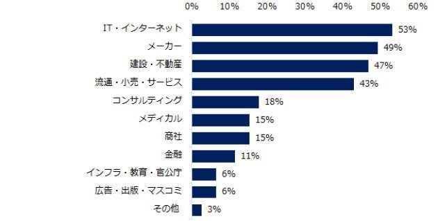 9割の転職コンサルタントが「2019年はミドル求人が増える」と回答