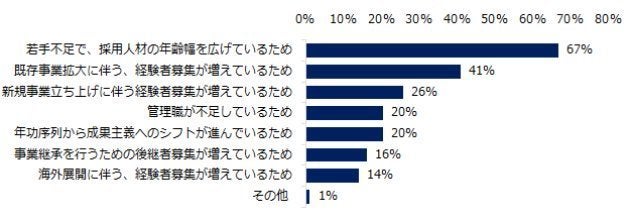 9割の転職コンサルタントが「2019年はミドル求人が増える」と回答