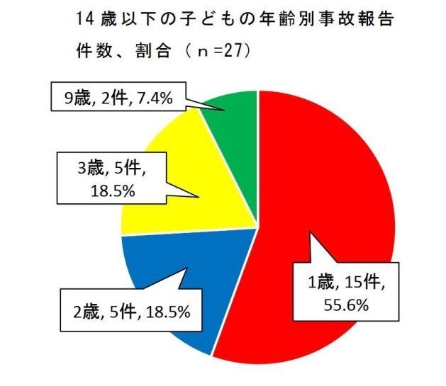 豆やナッツを口にして誤嚥事故に至った14歳以下の子どもの年齢別報告数