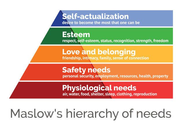 Maslow's hierarchy of needs, a scalable vector illustration on white background