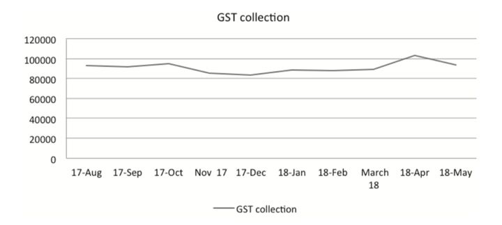 Figure 5.1: Trends in GST collection August 2017- May 2018 (Rs crore)/Source: table 5.1 