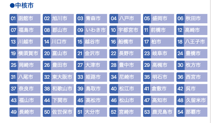 中核市における児相設置数