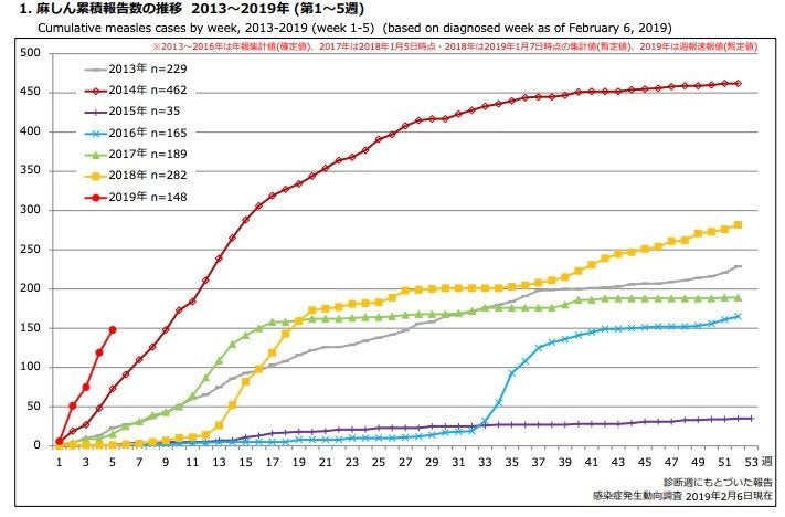 はしかの発生動向調査より