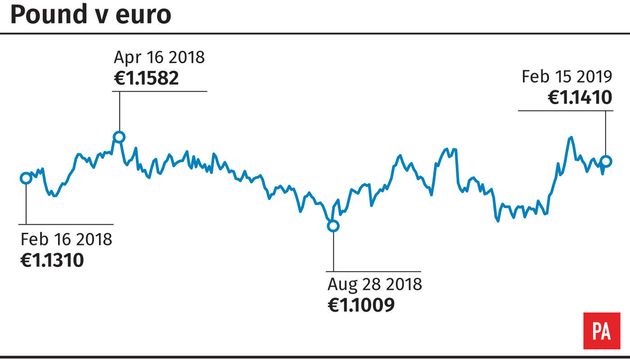 How the Pound to Euro exchange rate has fluctuated this year.