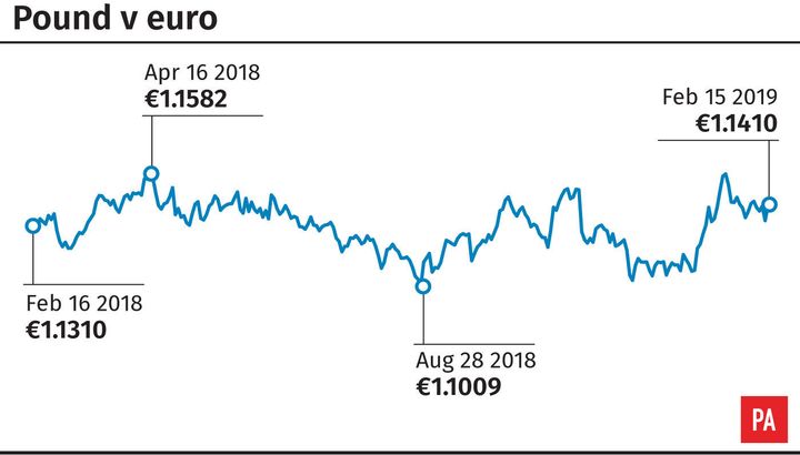 How the Pound to Euro exchange rate has fluctuated this year.