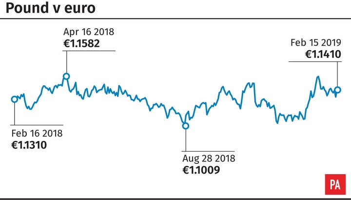 How the Pound to Euro exchange rate has fluctuated this year.