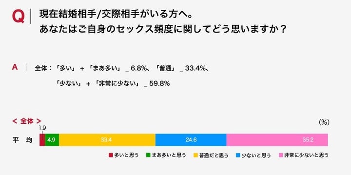 セックス頻度についての受け止め方