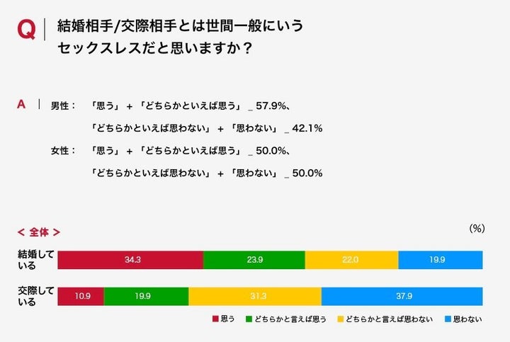 セックスレスだと思う人の割合