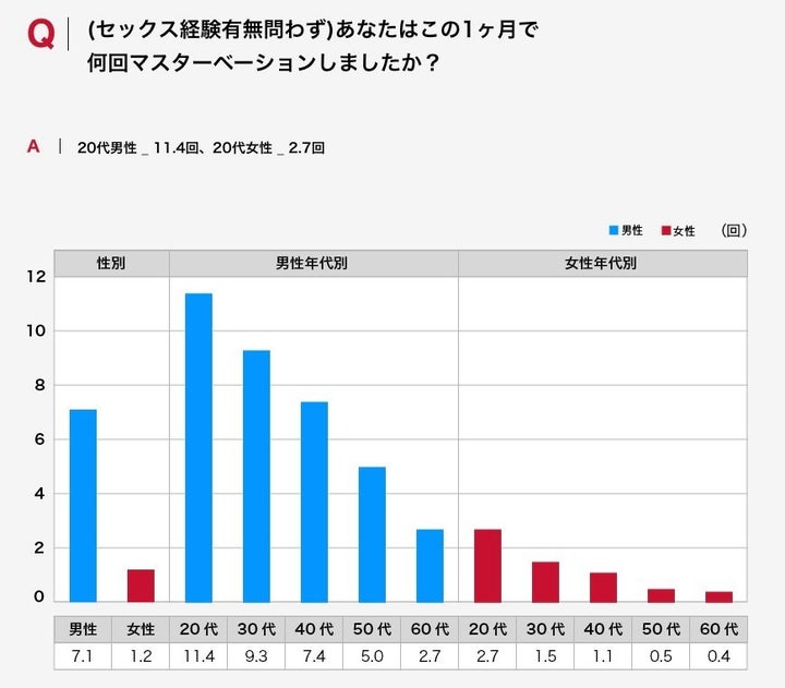 マスターベーションの回数