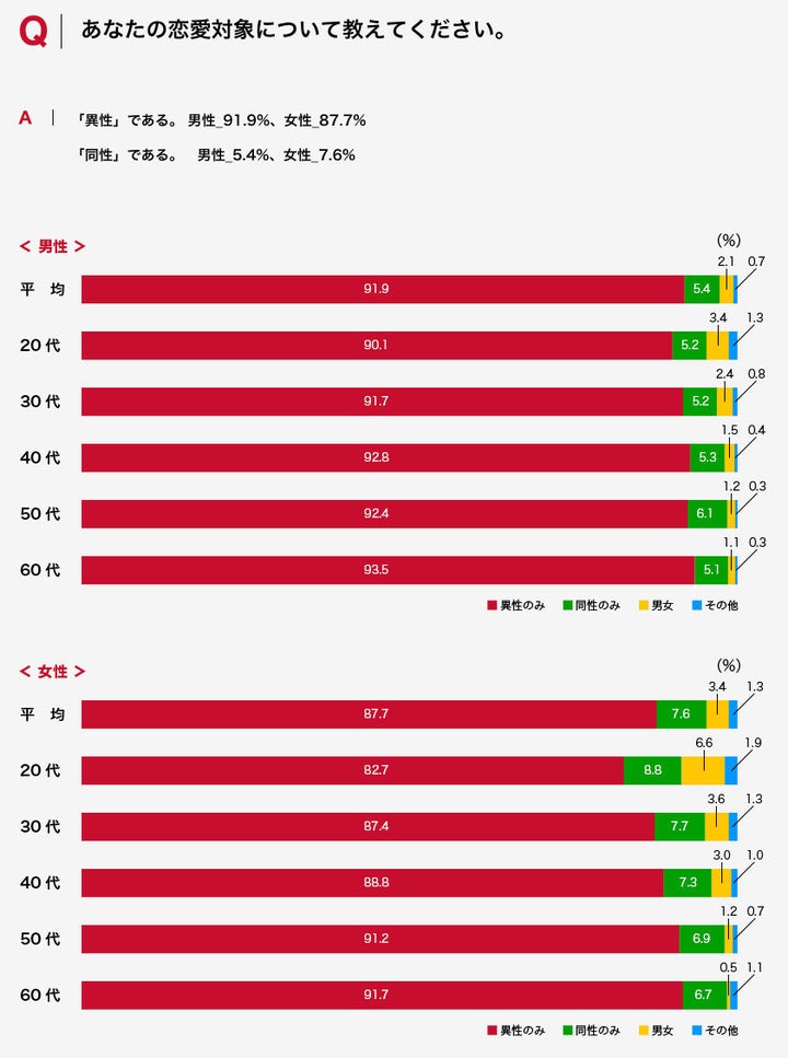 恋愛の対象とする性別