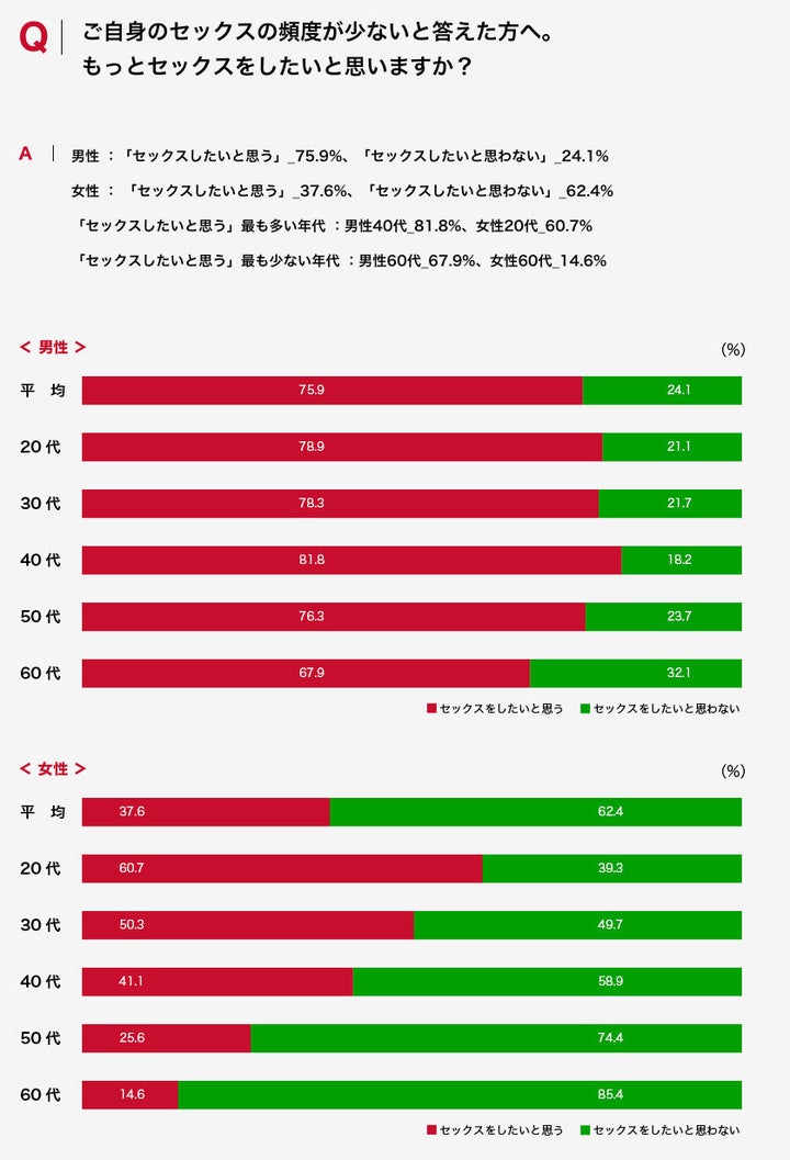 「セックスが少ない」と答えた人のうち、「もっとセックスをしたい」と考える人の割合