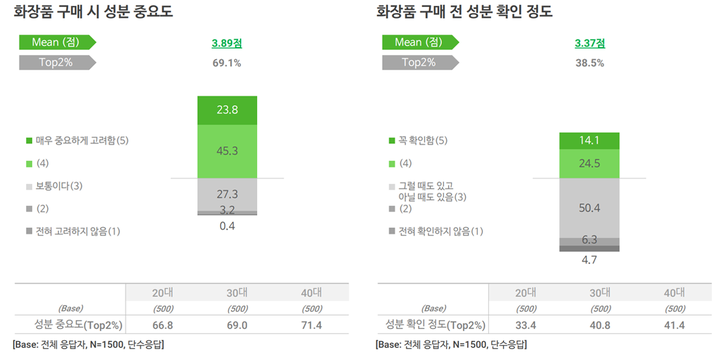 자료: 오픈서베이 뷰티 트렌드 리포트 2019 (22p)
