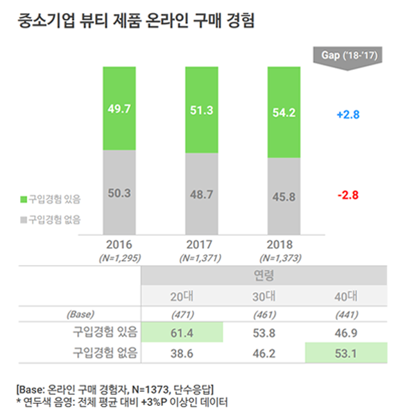 자료: 오픈서베이 뷰티 트렌드 리포트 2019 (26p)