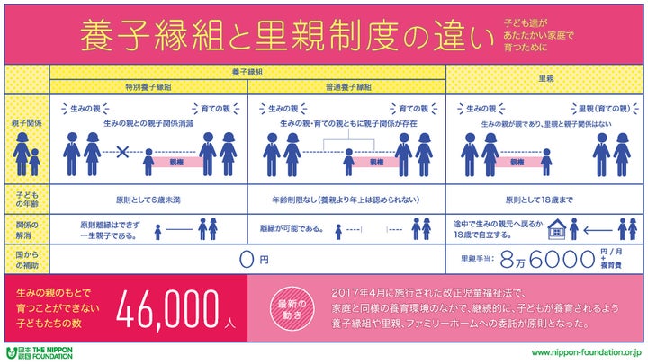 養子縁組と里親制度では、親子関係、年齢制限などさまざまな違いがある（2017年5月時点のデータ）