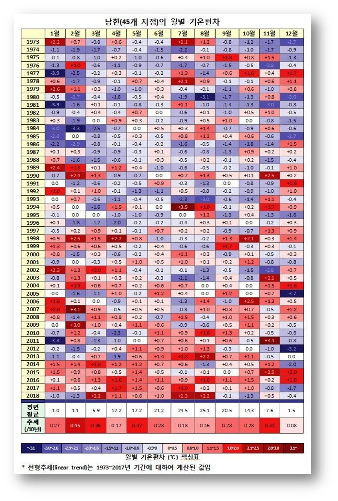 전국 45개 지점의 연도별, 월별 평균기온과 평년 평균기온과의 편차를 색으로 나타낸 그림. 빨간색이 짙을수록 평년에 비해 평균 기온이 높은 것을, 파란색이 짙을수록 낮은 것을 나타낸다. 김동준 기상청 기후예측과장 제공