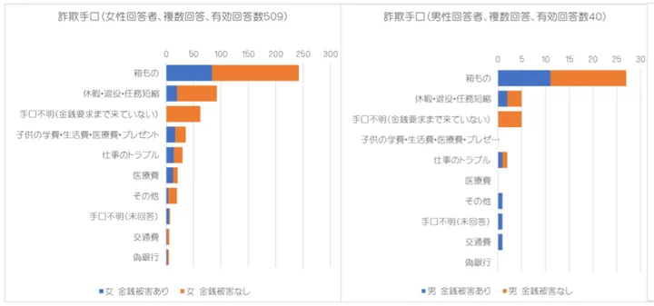 国際ロマンス詐欺 被害者510人のリアルな声を集めると 盗られていたのは金銭だけではなかった Update ハフポスト