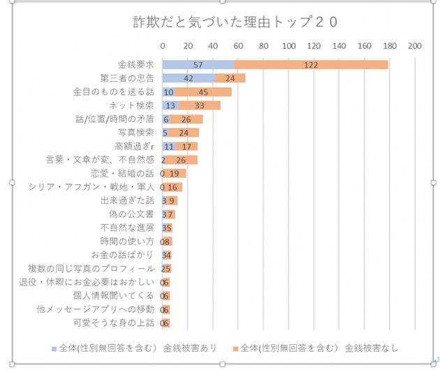 国際ロマンス詐欺 被害者510人のリアルな声を集めると 盗られていたのは金銭だけではなかった Update ハフポスト