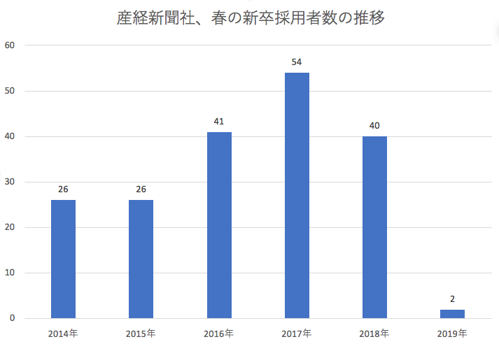 産経新聞社の春の新卒採用者の推移