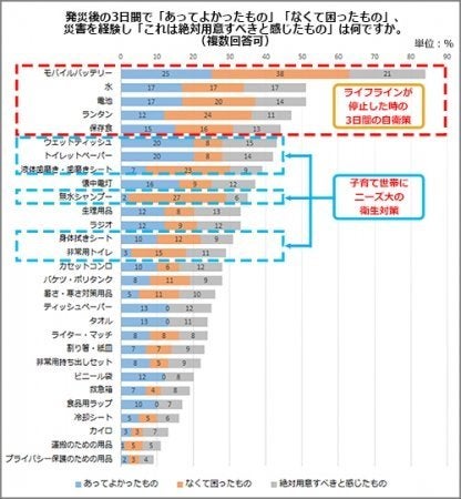 用意しておくべきもののランキング