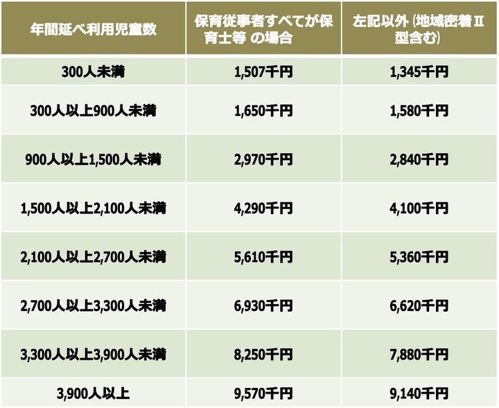 一時預かりをした子どもの延べ利用人数によって保育施設へ支給される運営費の補助額が変わる